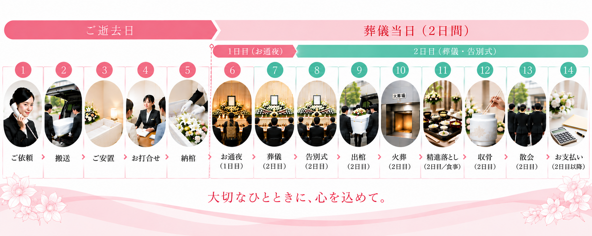 花で彩る家族葬の流れ